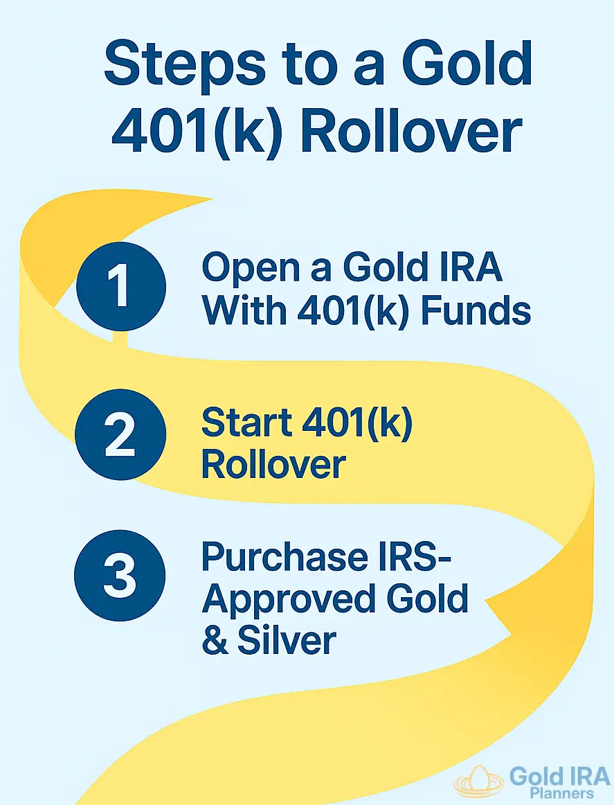 Convert 401(k) to Gold & Silver