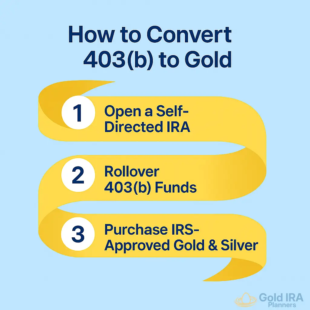 Convert 403(b) to Gold & Silver