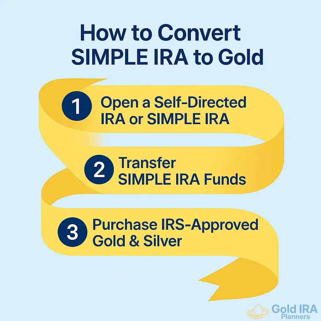 How to convert a SIMPLE IRA to gold. Convert SIMPLE IRA to Gold & Silver