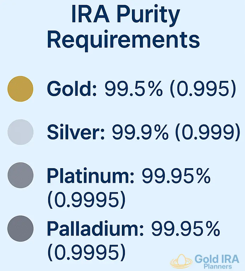 Purity requirements for gold, silver, platinum, and palladium. Eligible Gold, Silver, Platinum, Palladium Purities